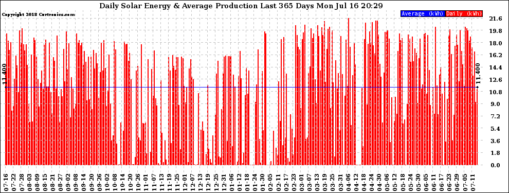 Solar PV/Inverter Performance Daily Solar Energy Production Last 365 Days