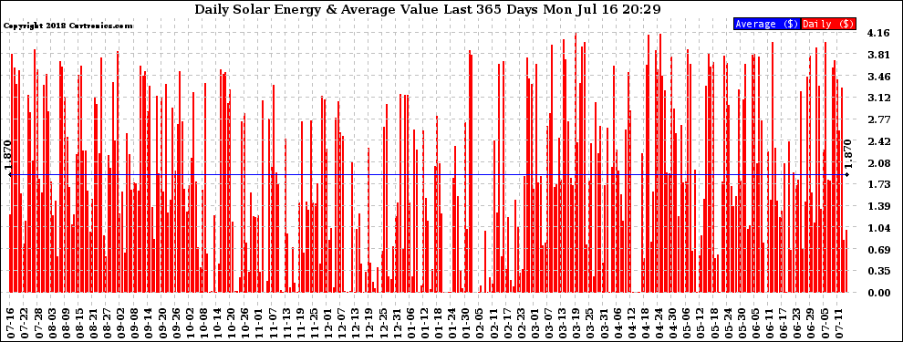 Solar PV/Inverter Performance Daily Solar Energy Production Value Last 365 Days