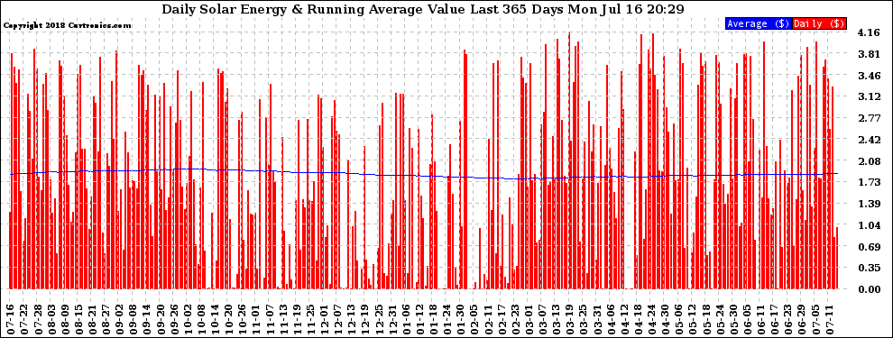 Solar PV/Inverter Performance Daily Solar Energy Production Value Running Average Last 365 Days