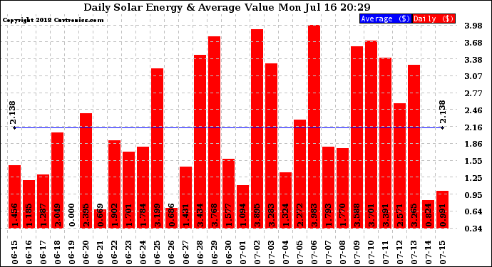 Solar PV/Inverter Performance Daily Solar Energy Production Value