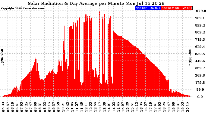 Solar PV/Inverter Performance Solar Radiation & Day Average per Minute