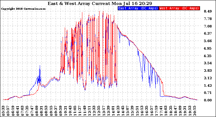 Solar PV/Inverter Performance Photovoltaic Panel Current Output