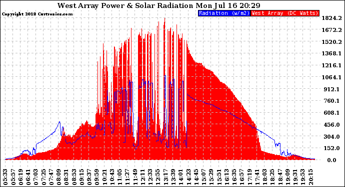 Solar PV/Inverter Performance West Array Power Output & Solar Radiation