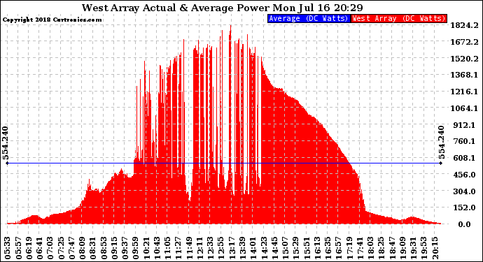 Solar PV/Inverter Performance West Array Actual & Average Power Output