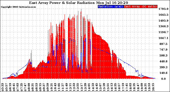 Solar PV/Inverter Performance East Array Power Output & Solar Radiation