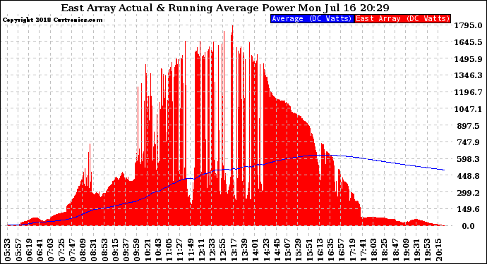 Solar PV/Inverter Performance East Array Actual & Running Average Power Output