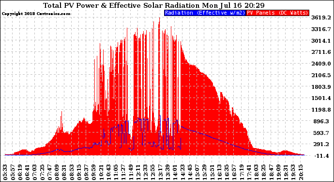 Solar PV/Inverter Performance Total PV Panel Power Output & Effective Solar Radiation