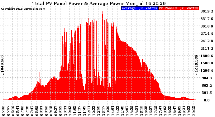 Solar PV/Inverter Performance Total PV Panel Power Output