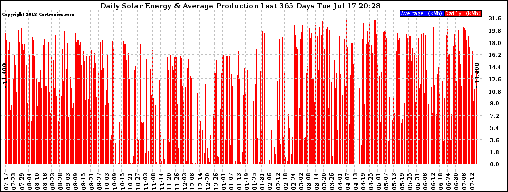 Solar PV/Inverter Performance Daily Solar Energy Production Last 365 Days