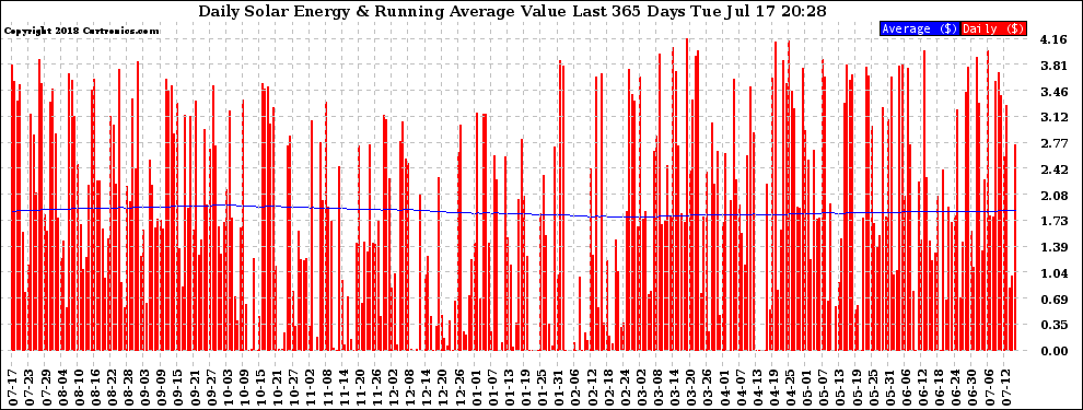 Solar PV/Inverter Performance Daily Solar Energy Production Value Running Average Last 365 Days