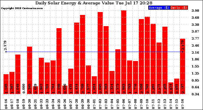 Solar PV/Inverter Performance Daily Solar Energy Production Value