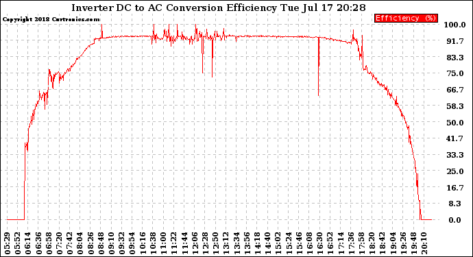 Solar PV/Inverter Performance Inverter DC to AC Conversion Efficiency