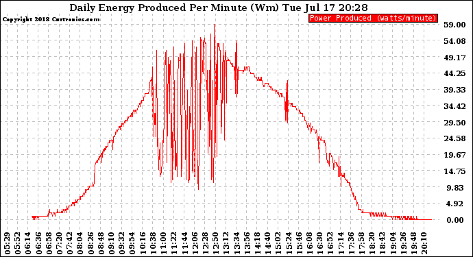 Solar PV/Inverter Performance Daily Energy Production Per Minute