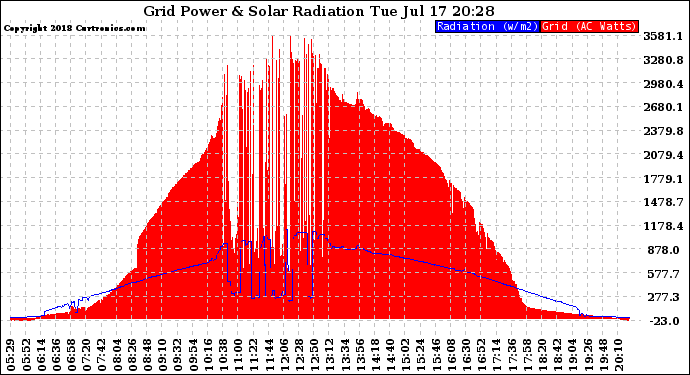 Solar PV/Inverter Performance Grid Power & Solar Radiation