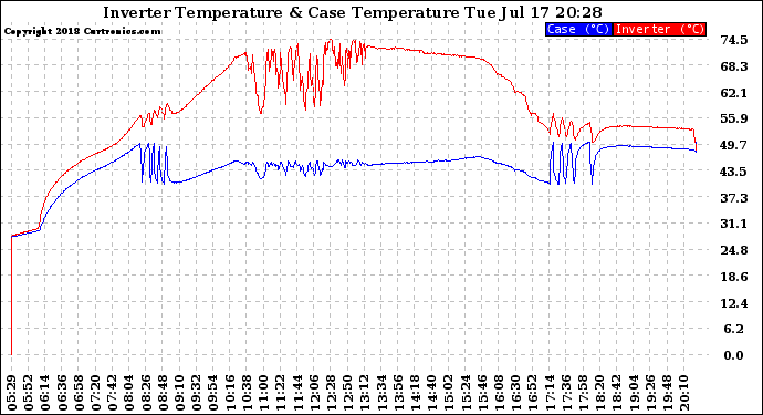 Solar PV/Inverter Performance Inverter Operating Temperature