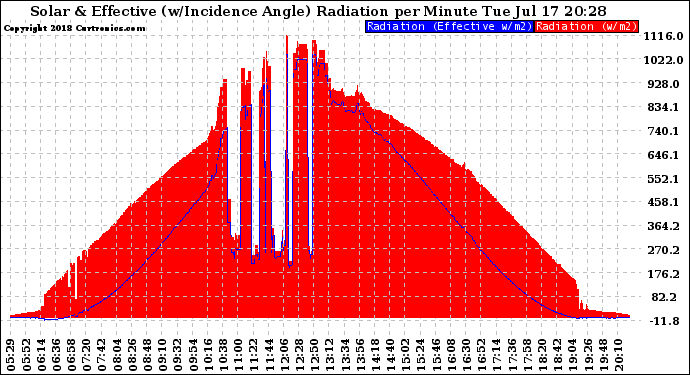 Solar PV/Inverter Performance Solar Radiation & Effective Solar Radiation per Minute