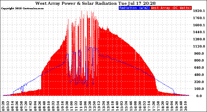 Solar PV/Inverter Performance West Array Power Output & Solar Radiation