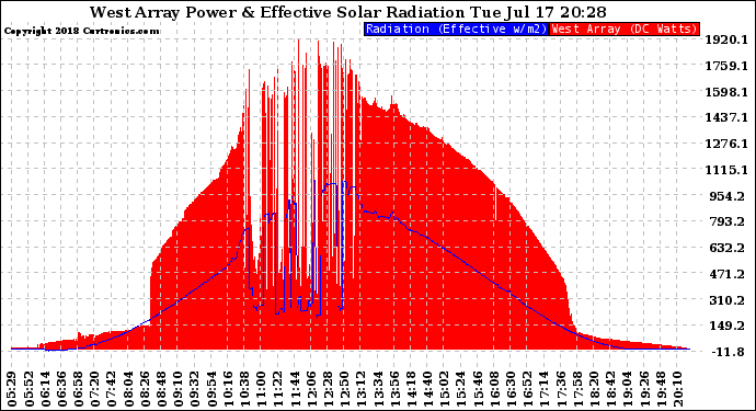 Solar PV/Inverter Performance West Array Power Output & Effective Solar Radiation