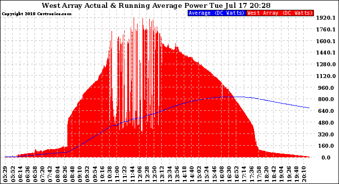 Solar PV/Inverter Performance West Array Actual & Running Average Power Output