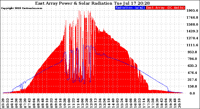 Solar PV/Inverter Performance East Array Power Output & Solar Radiation