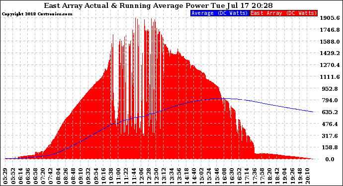 Solar PV/Inverter Performance East Array Actual & Running Average Power Output