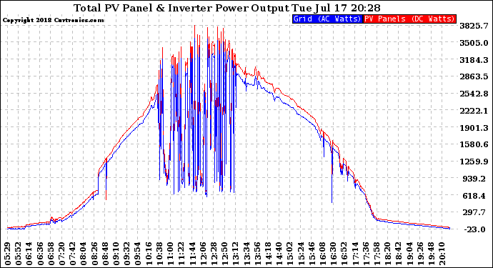 Solar PV/Inverter Performance PV Panel Power Output & Inverter Power Output