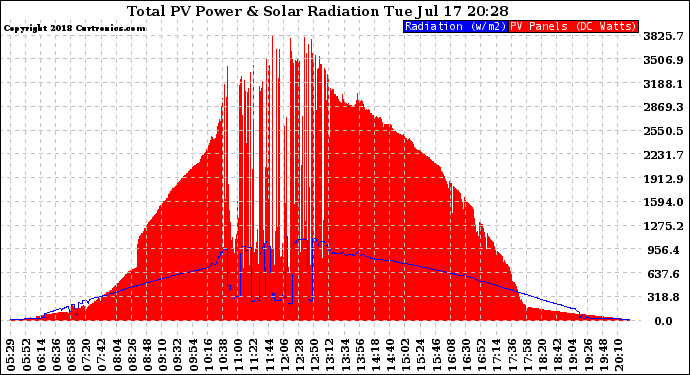 Solar PV/Inverter Performance Total PV Panel Power Output & Solar Radiation