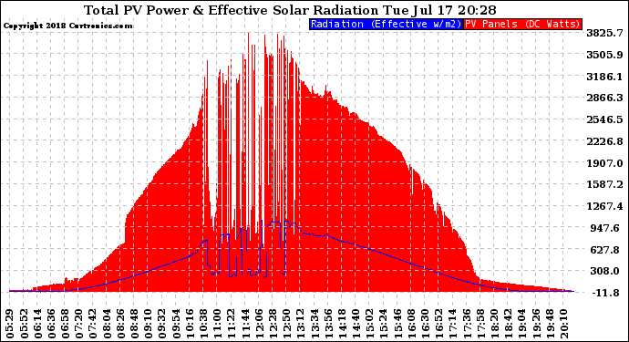 Solar PV/Inverter Performance Total PV Panel Power Output & Effective Solar Radiation