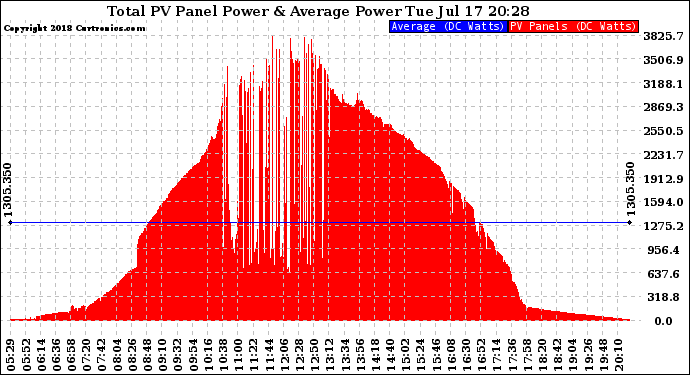 Solar PV/Inverter Performance Total PV Panel Power Output