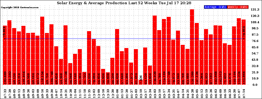 Solar PV/Inverter Performance Weekly Solar Energy Production Last 52 Weeks