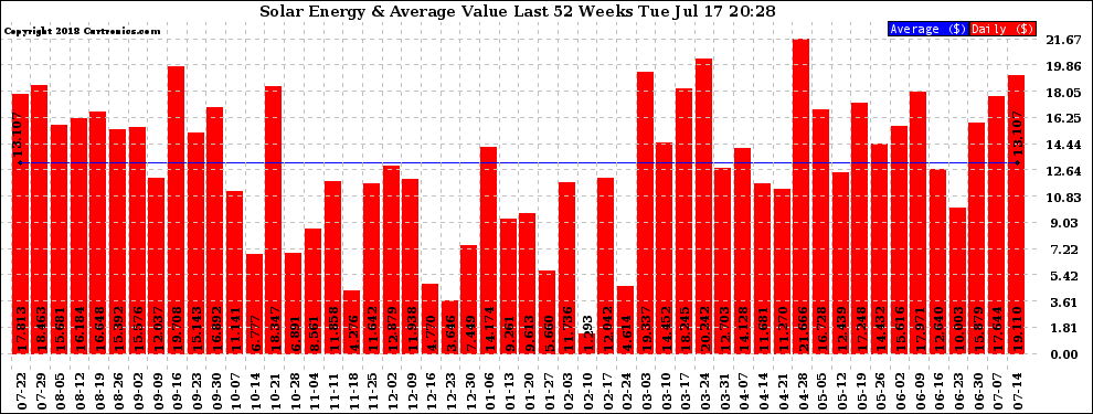 Solar PV/Inverter Performance Weekly Solar Energy Production Value Last 52 Weeks