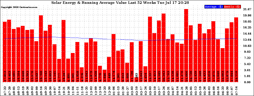 Solar PV/Inverter Performance Weekly Solar Energy Production Value Running Average Last 52 Weeks