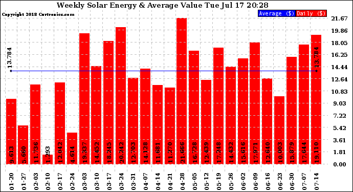 Solar PV/Inverter Performance Weekly Solar Energy Production Value