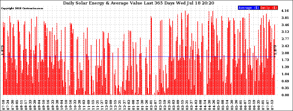 Solar PV/Inverter Performance Daily Solar Energy Production Value Last 365 Days