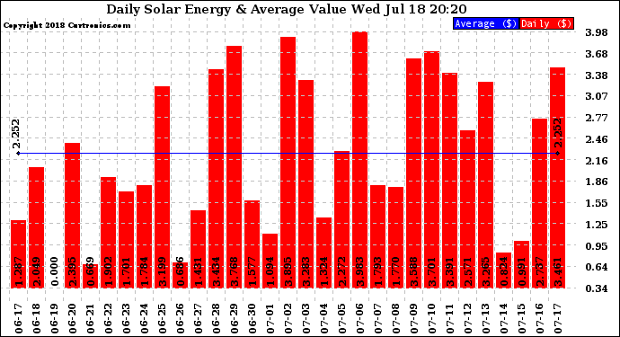 Solar PV/Inverter Performance Daily Solar Energy Production Value