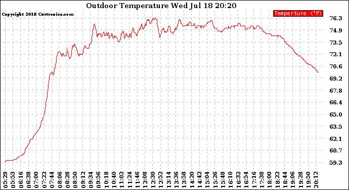 Solar PV/Inverter Performance Outdoor Temperature