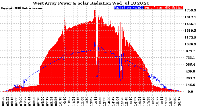 Solar PV/Inverter Performance West Array Power Output & Solar Radiation