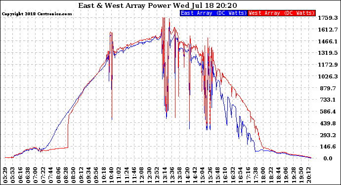 Solar PV/Inverter Performance Photovoltaic Panel Power Output