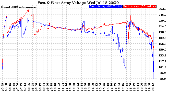 Solar PV/Inverter Performance Photovoltaic Panel Voltage Output