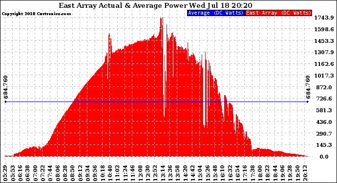 Solar PV/Inverter Performance East Array Actual & Average Power Output