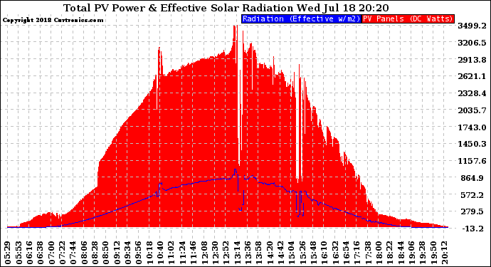 Solar PV/Inverter Performance Total PV Panel Power Output & Effective Solar Radiation