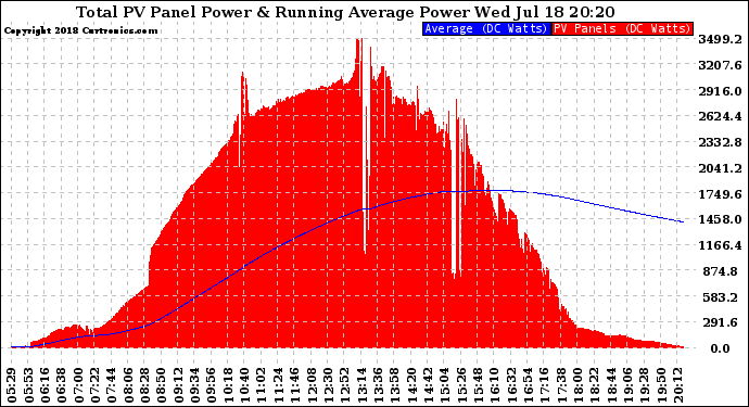 Solar PV/Inverter Performance Total PV Panel & Running Average Power Output