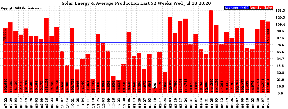 Solar PV/Inverter Performance Weekly Solar Energy Production Last 52 Weeks