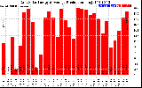 Solar PV/Inverter Performance Daily Solar Energy Production