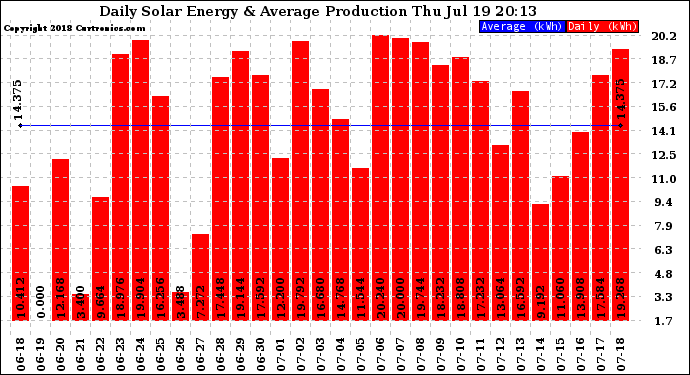 Solar PV/Inverter Performance Daily Solar Energy Production