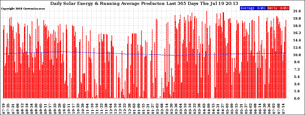 Solar PV/Inverter Performance Daily Solar Energy Production Running Average Last 365 Days