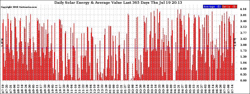 Solar PV/Inverter Performance Daily Solar Energy Production Value Last 365 Days