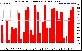 Solar PV/Inverter Performance Daily Solar Energy Production Value