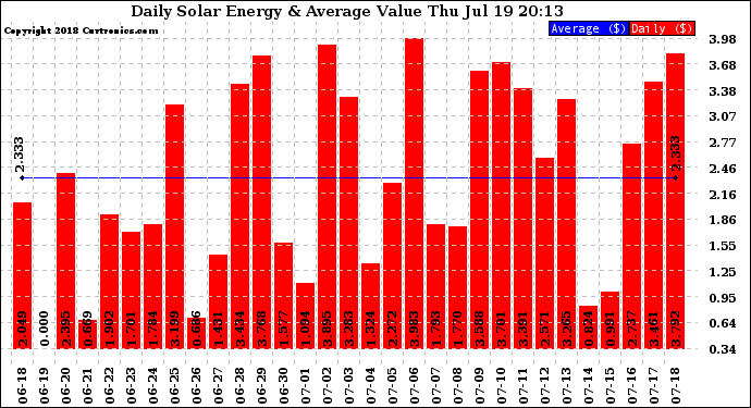 Solar PV/Inverter Performance Daily Solar Energy Production Value