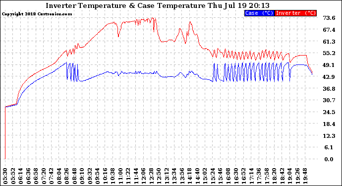 Solar PV/Inverter Performance Inverter Operating Temperature